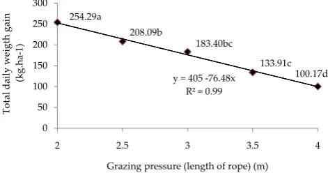Figure 3. Dry matter consumption in the different grazing pres��������������������������������� �� ������������� ������� ����������-��������������������������������� �� ������������� ������� ����������sures