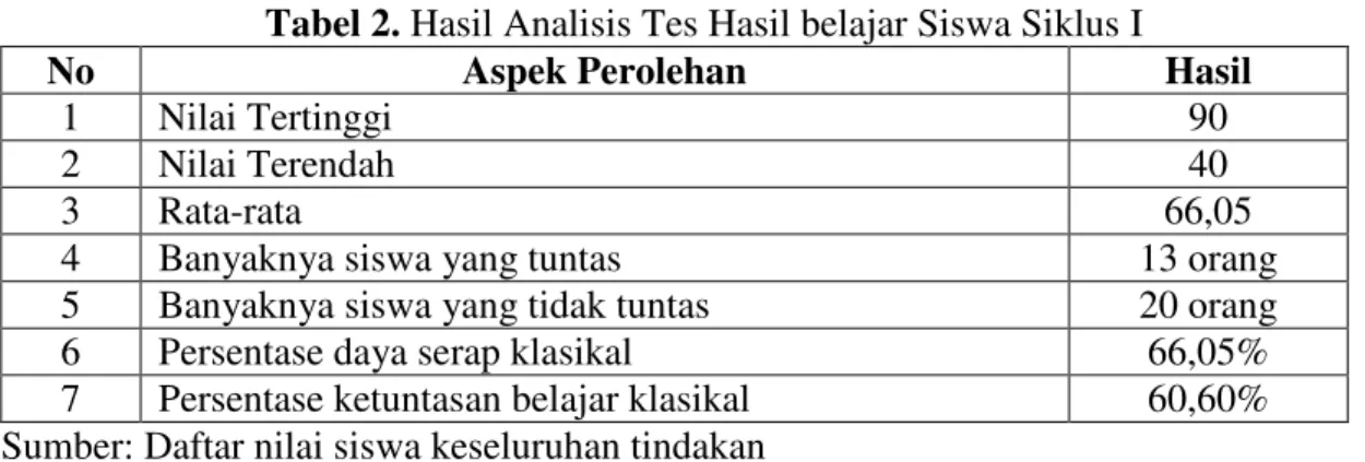 Tabel 2. Hasil Analisis Tes Hasil belajar Siswa Siklus I 