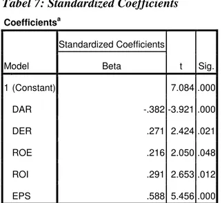 Tabel 7: Standardized Coefficients 