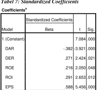 Tabel 7: Standardized Coefficients 