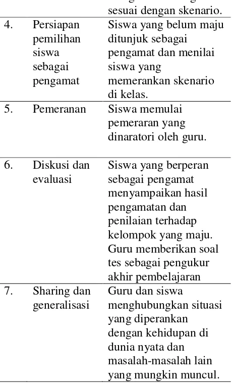 Tabel 1. Sintak Model Pembelajaran Role Playing (Miftahul Huda : 2015) 