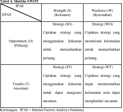 Tabel 4. Matriks SWOT 