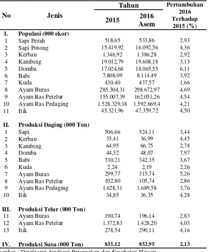 Tabel 1. Populasi dan Produksi Peternakan di Indonesia 