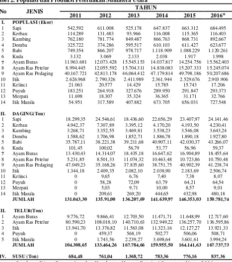 Tabel 2. Populasi dan Produksi Peternakan Sumatera Utara 