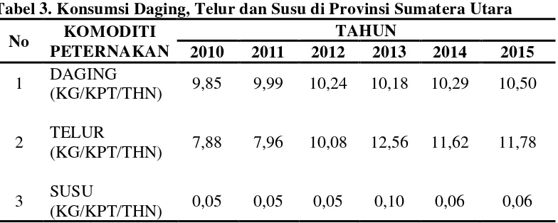 Tabel 3. Konsumsi Daging, Telur dan Susu di Provinsi Sumatera Utara 