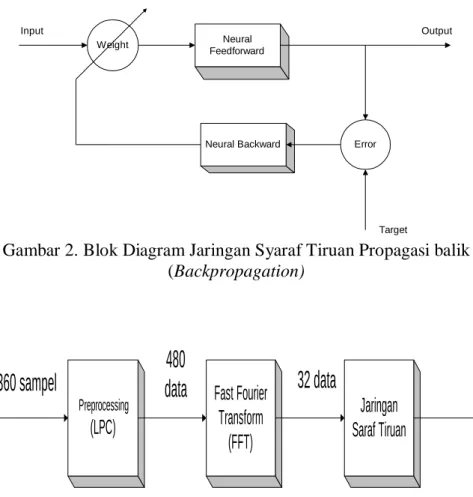 Gambar 2. Blok Diagram Jaringan Syaraf Tiruan Propagasi balik  (Backpropagation)  Preprocessing (LPC) Fast FourierTransform (FFT)3360 sampel480data 32 data Jaringan Saraf Tiruan