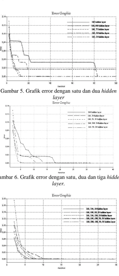 Gambar 5. Grafik error dengan satu dan dua hidden  layer 