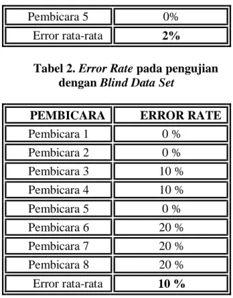 Tabel 1. Error Rate pada pengujian  dengan Training Data Set 