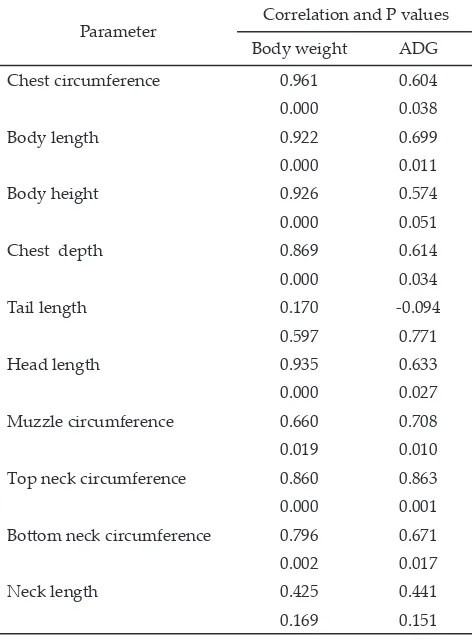 Table 3. Average head area morphometric on fast growing and slow growing sheep (cm)