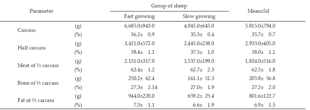 Table 5. Carcass percentage and its composition of sheep at different growth rate
