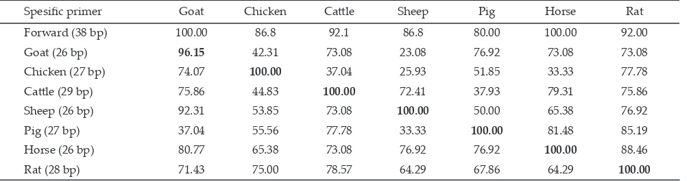 Table 2. The homology percentage of specific reverse primers (38 bp) in several animals