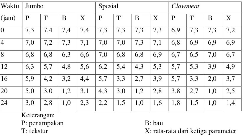 Tabel 2.  Nilai rata-rata organoleptik setiap parameter mutu daging Rajungan 