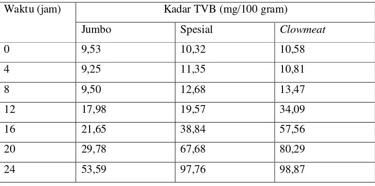 Tabel 3.  Nilai TVB daging rajungan selama penyimpanan 