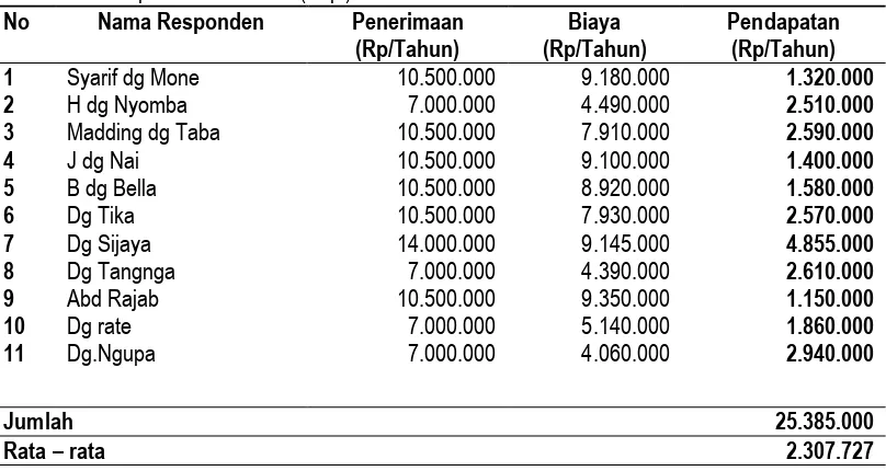 Tabel 1. Pendapatan Peternakan (Sapi)  