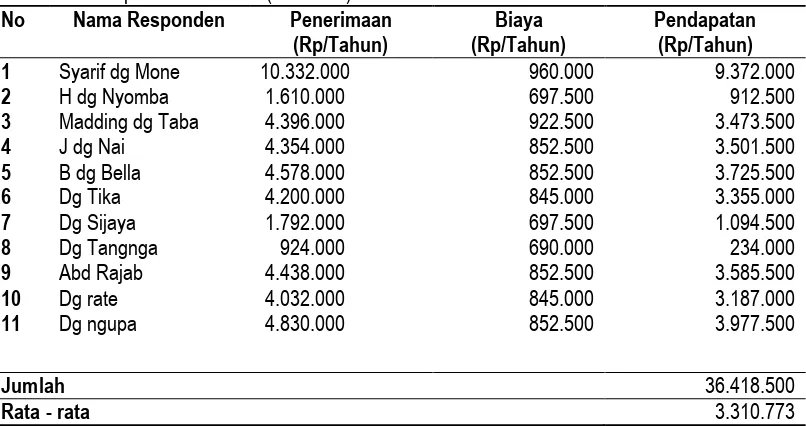 Tabel  3. Pendapatan Kehutanan (Jati Putih) di Desa Belapungranga. 