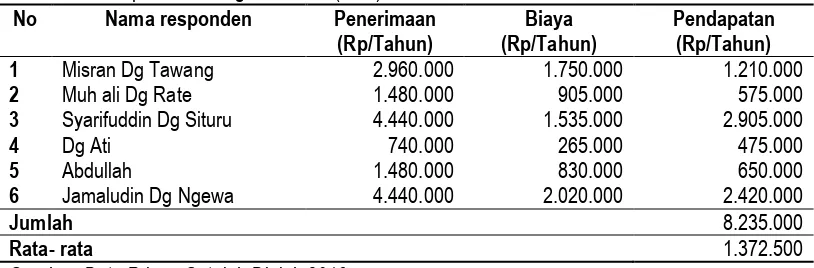 Tabel 4. Pendapatan Pola Agrisilvikultur (Padi) 