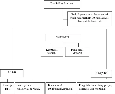 Gambar 1. Pelaksanaan penjasorkes di sekolah. 