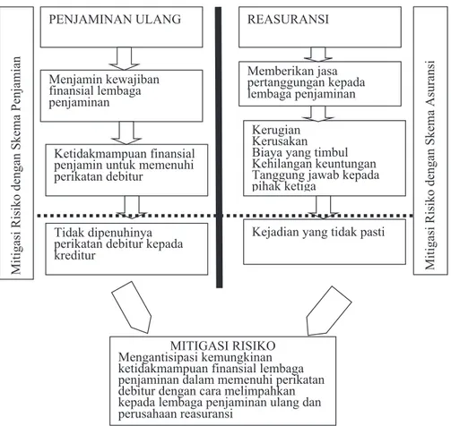 Gambar 3: Model Mitigasi Risiko pada Lembaga Penjaminan Kredit di Indonesia