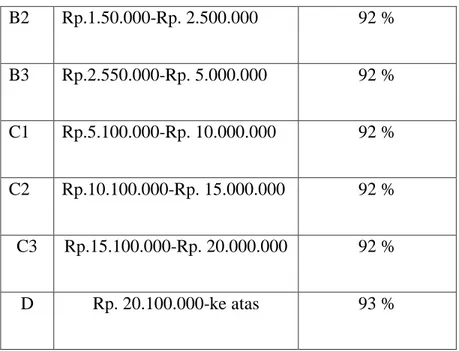 Tabel 1.5  Biaya Administrasi Gadai Emas Pegadaia Syariah Makassar 