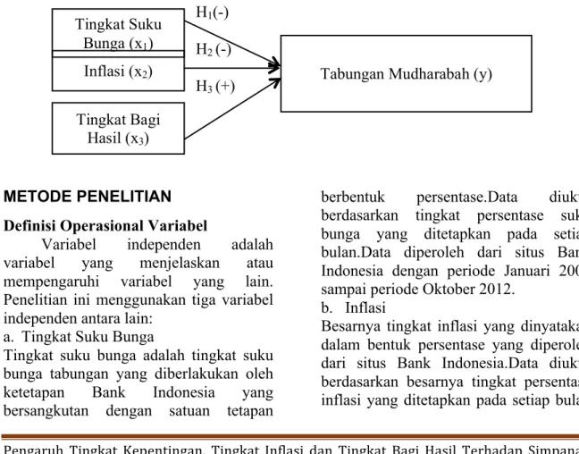 Gambar 1. Bagan Pengaruh Tingkat Suku Bunga, Tingkat Inflasi dan Tingkat  Bagi Hasil terhadap Tabungan Mudharabah 