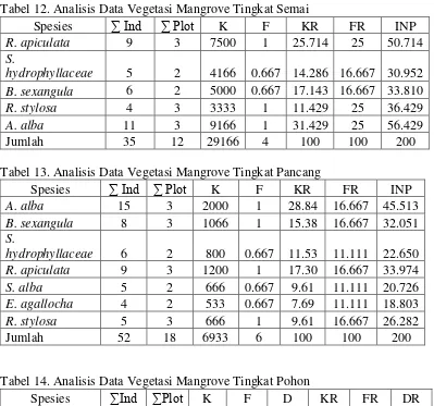 Tabel 12. Analisis Data Vegetasi Mangrove Tingkat Semai 