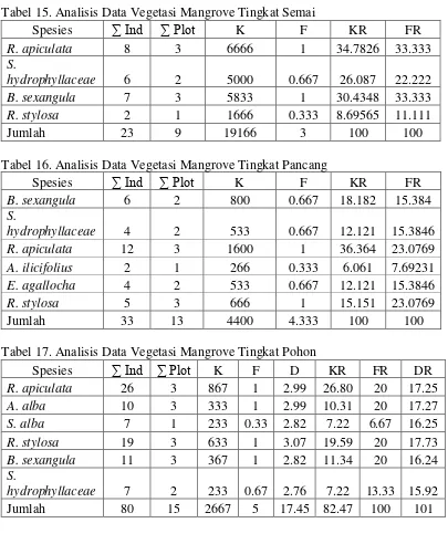 Tabel 16. Analisis Data Vegetasi Mangrove Tingkat Pancang 