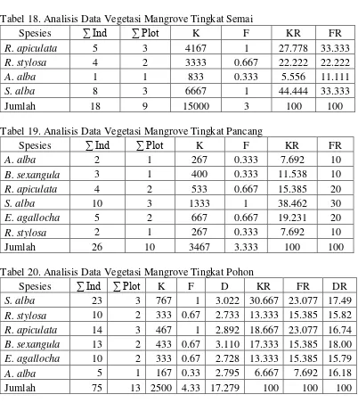 Tabel 18. Analisis Data Vegetasi Mangrove Tingkat Semai 