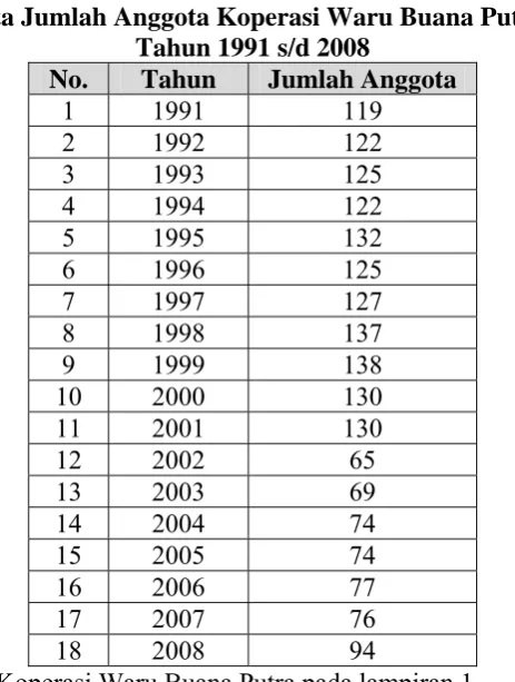 Tabel 4.1. Data Jumlah Anggota Koperasi Waru Buana Putra