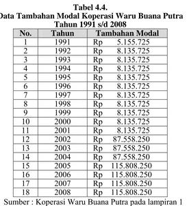 Tabel 4.4. Data Tambahan Modal Koperasi Waru Buana Putra