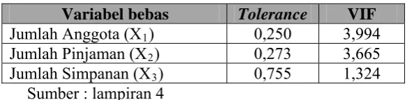 Tabel 4.6 Hasil uji Multikolinieritas 