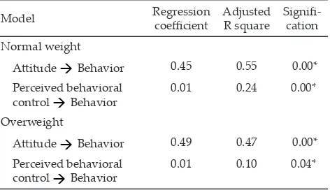 Tabel 2. Regression analysis of effect attitude toward behavior, subjective norms, and perceived behavioral control to intention to buy of body shapping milk