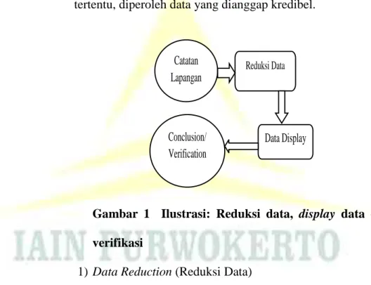 Gambar  1    Ilustrasi:  Reduksi  data,  display  data  dan  verifikasi 
