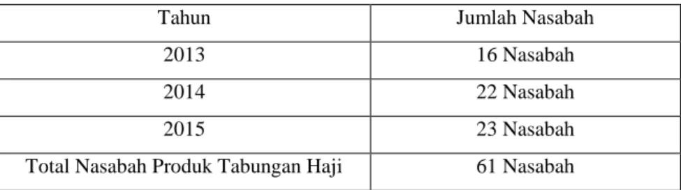 Tabel  3.2.  Data  dokumentasi  produk  tabungan  haji  PT.  Bank  Muamalat  Indonesia, Tbk Capem Mohd Hasan Banda Aceh Tahun 2013-2015 
