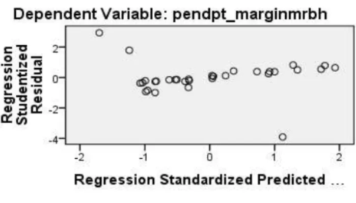 Gambar 2. Scatterplot 