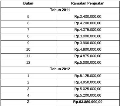Tabel 2.1 Proyeksi Penjualan 