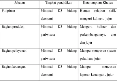 Tabel 2.3 Kebutuhan Kompetensi SDM 