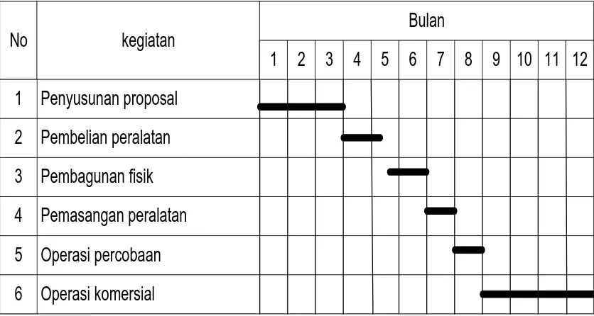 Tabel 2.4 Jadwal / Rencana Proyek 