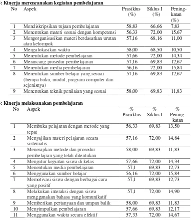 Tabel 12  : Rekapitulasi hasil penilaian kinerja guru dalam melaksanakan tindak lanjut hasil penilaian 