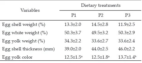 Table 3. Egg characteristics as responses to feeding systems of diets containing duckweed