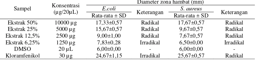 Tabel 3. Hasil uji aktivitas antibakteri ekstak etanol daun pacar air terhadap bakteri Escherichia colidan Staphylococcus aureus 