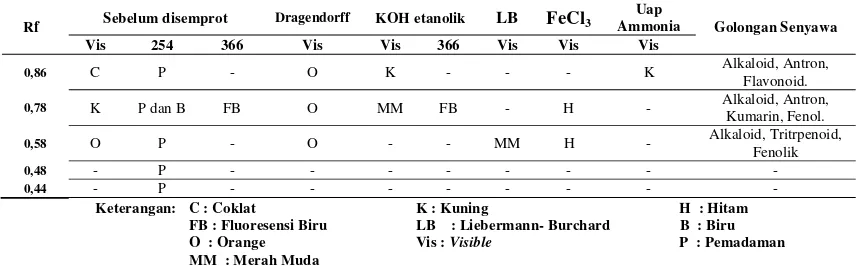 Tabel 5. Hasil uji kromatografi lapis tipis ekstrak etanol daun pacar air mengunakan fase gerak etil asetat:kloroform (7:3) v/ v dan fase diam silica gel GF254 