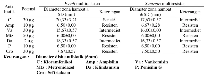 Tabel 2. Hasil uji sensitivitas bakteri Escherichia coli dan Staphylococcus aureus 