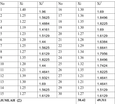 Tabel 5.8. Hasil Perhitungan Harga Xi dan (Xi2) Untuk Data  