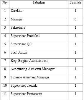 Tabel 2.1. Perincian tenaga personalia perusahaan PT Adimulia Sarimas 