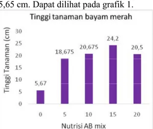 Tabel  .4  Hasil  Analisis  Sidik  Ragam  rata-rata  berat  basah  tanaman  bayam  merah  pada berbagai perlakuan pemberian dosis nutrisi AB mix