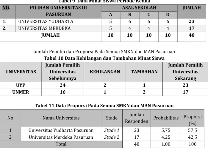 Tabel 9  Data Minat Siswa Periode Kedua  NO.  PILIHAN UNIVERSITAS DI 
