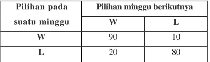 tabel di atas berisi angka-angka pi1, pi2,   , pin merupakan kemungkinan berubah ke  keadaan berikutnya