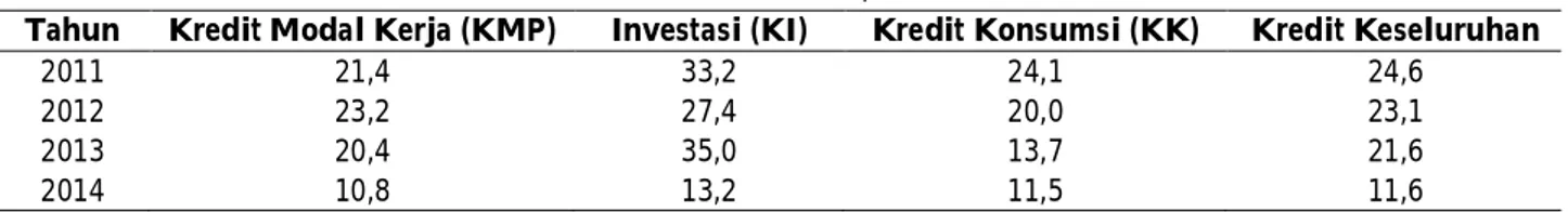 Tabel 1 Pertumbuhan Kredit Perbankan Tahun 2011-2014 (dalam persen)