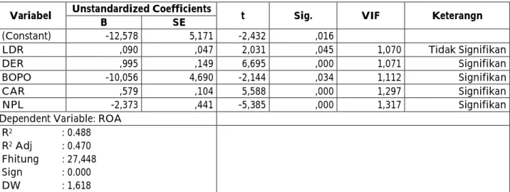 Tabel  3  Ringkasan  Hasil  Analisis