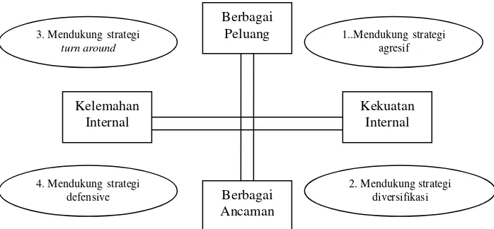 Gambar 3. Diagram analisis SWOT (Rangkuti,2006) 